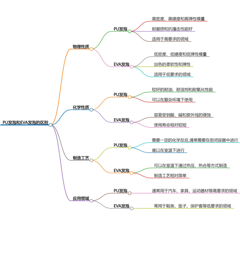 PU發泡和EVA發泡的區別圖