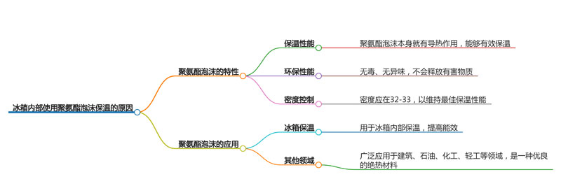 冰箱內部使用聚氨酯泡沫保溫的原因