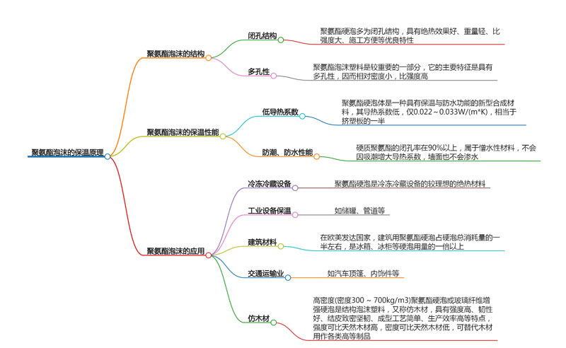 聚氨酯泡沫的保溫道理