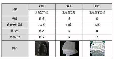 EPP、EPE和EPS的圖片對比與區別