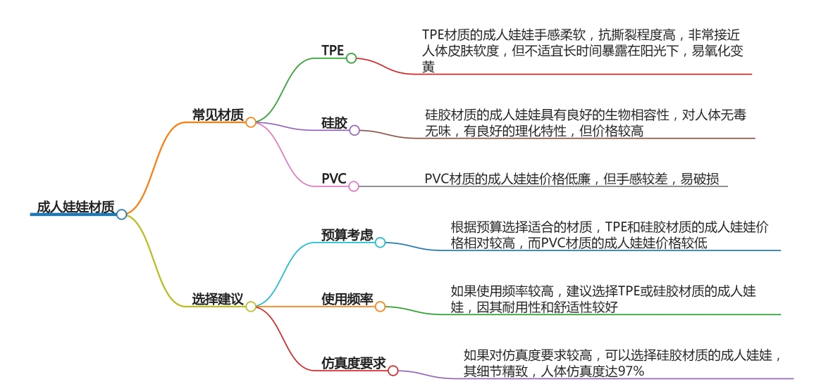 成人娃娃材質