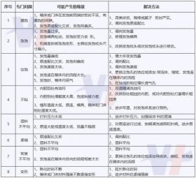 聚氨酯發泡常見問題與解決方法（漏泡，空泡，變形等）